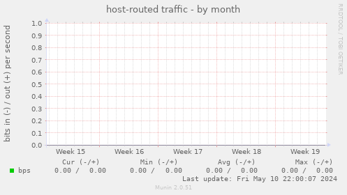 host-routed traffic