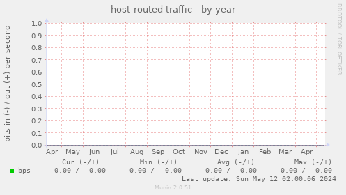 host-routed traffic